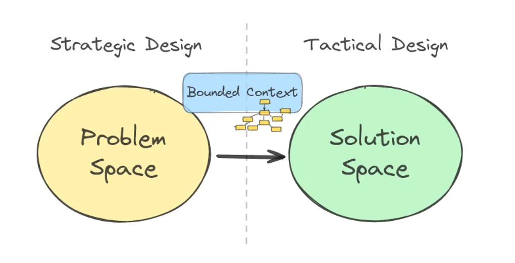 DDD Tactical Design — ออกแบบ Business Solution ที่ Dev แปลงเป็น Code ได้ทันที